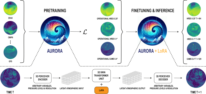 Microsoft Aurora