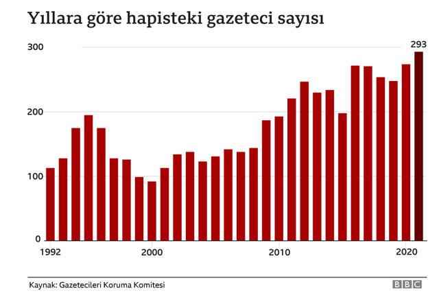 Number of jailed journalists by year