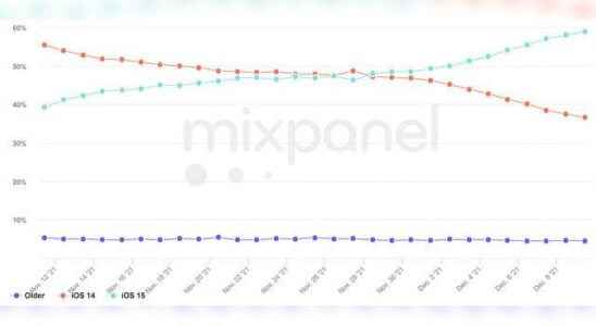 Apples iOS 15 victory It hits 60 percent