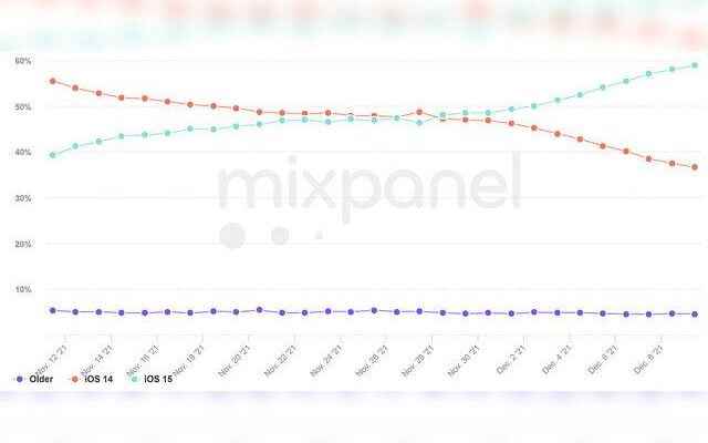 Apples iOS 15 victory It hits 60 percent