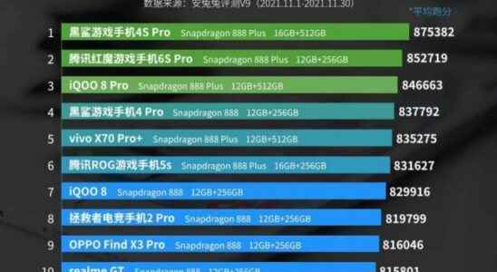 Best Performance Phones Announced AnTuTu List