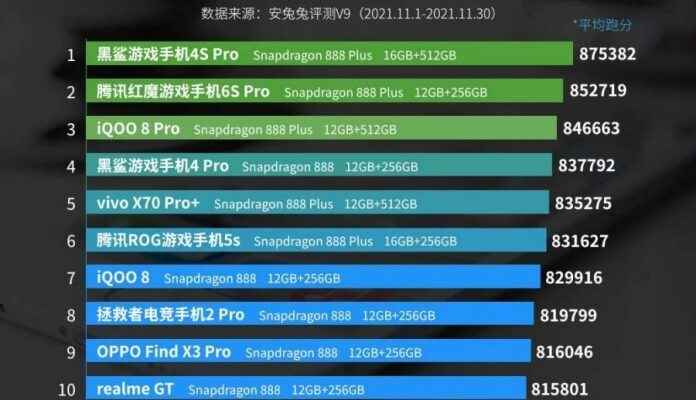 Best Performance Phones Announced AnTuTu List