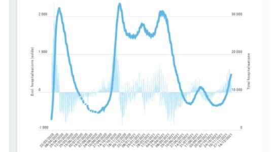 COVID FIGURES Latest assessment of Covid 19 in France