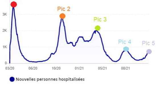 Covid waves in France 5th peak curve graph