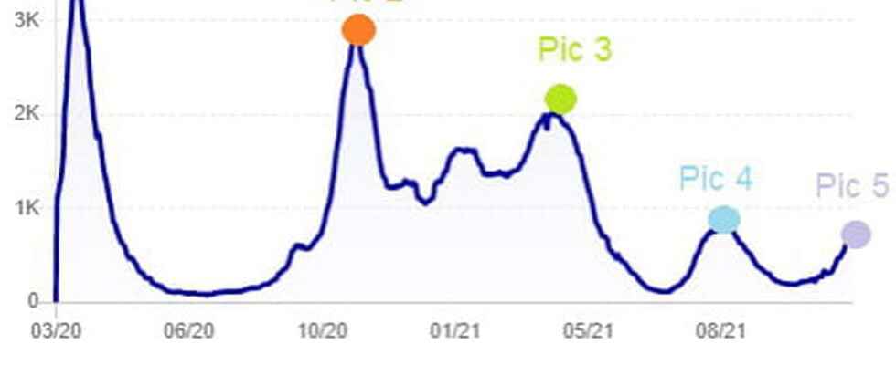 Covid waves in France 5th peak curve graph