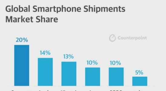 Samsung Becomes Year End Champion Overtake Apple