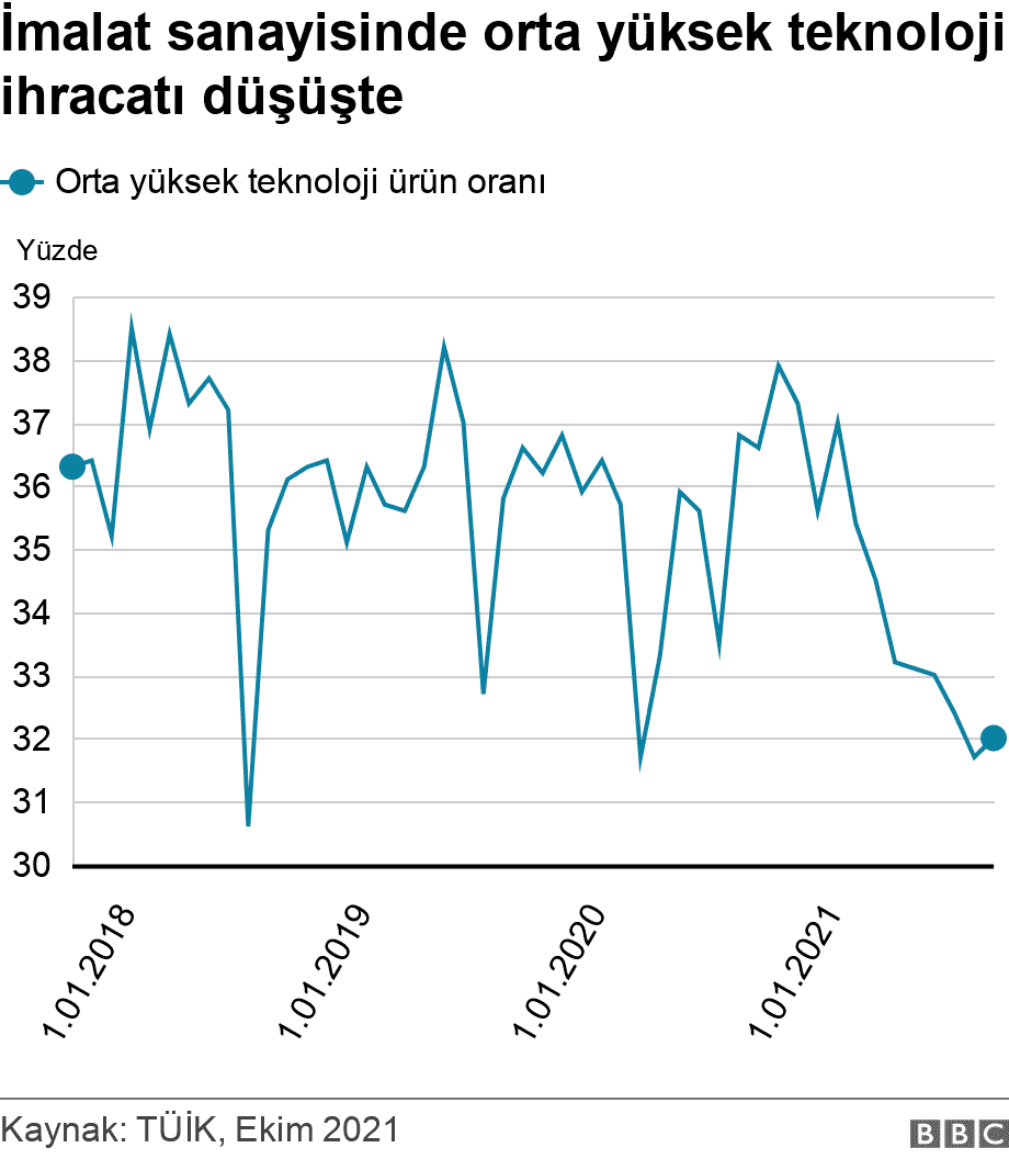 Exports of medium-high technology in the manufacturing industry are on the decline.  .  .