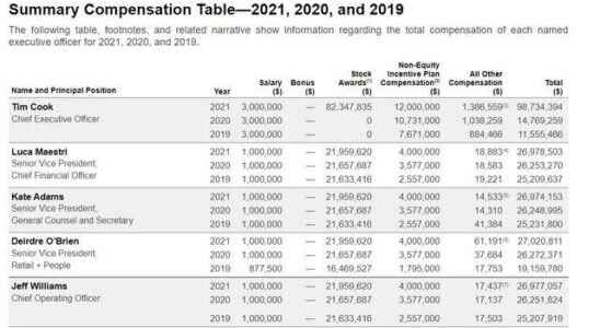 Apple CEO Tim Cook added to his fortune in 2021