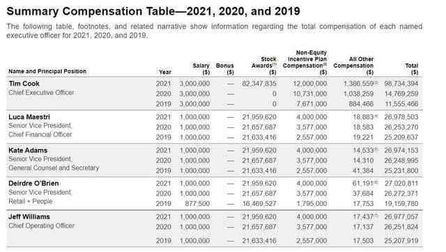 Apple CEO Tim Cook added to his fortune in 2021