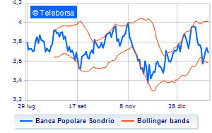 Banca Popolare di Sondrio the financial calendar of 2022