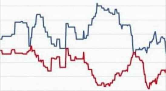 Do polls shape opinion Debate of the day