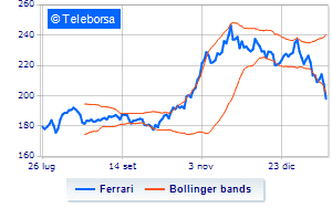 Ferrari trading on own shares