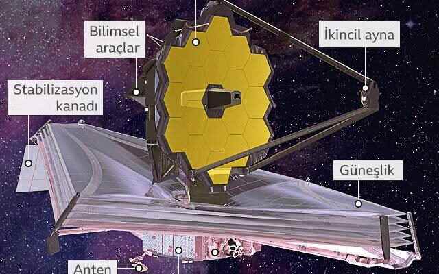 James Webb Most powerful telescope sent into space