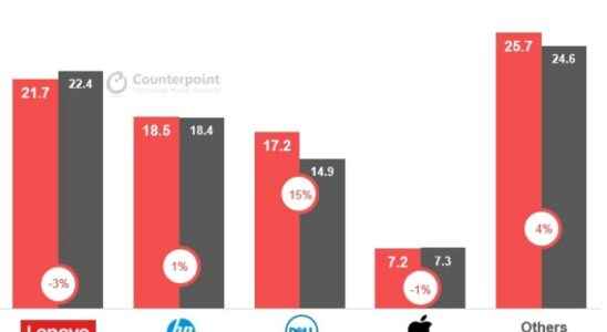 Lenovo Sold 903 Million PCs Becomes the World Leader