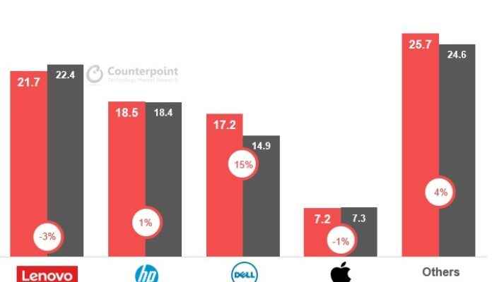 Lenovo Sold 903 Million PCs Becomes the World Leader