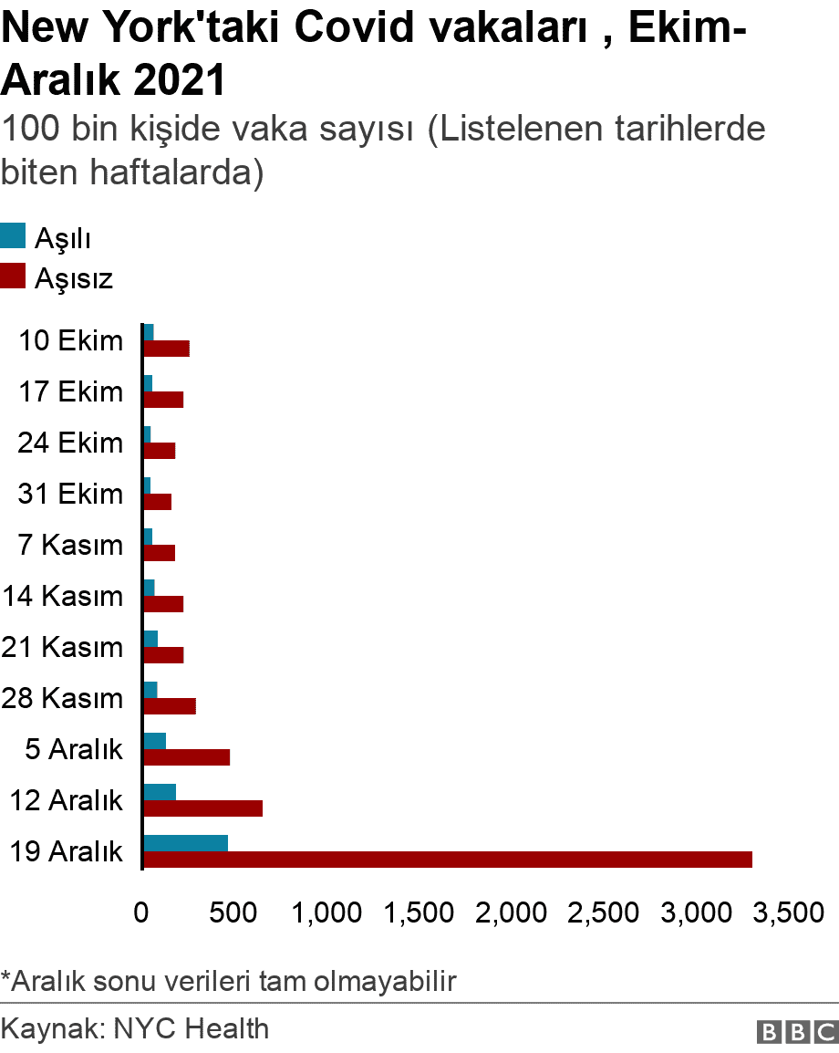 Covid cases in New York, October-December 2021. Number of cases per 100 thousand people (in the weeks ending in the listed dates).  *End of December data may not be complete.