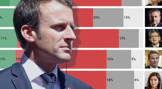 Presidential barometer 2022 who would make a better president than