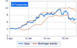 SECO continues the purchase of treasury shares