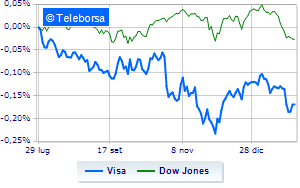 Visa celebrates quarterly above