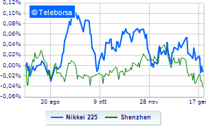 Weak Asian markets Above par Tokyo