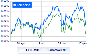 Widespread sales in Europe with Fed and Ukraine tensions