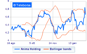 ANIMA holding information on the buy back program