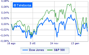 Against Wall Street tensions over Ukraine ease