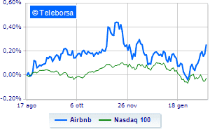 Airbnb returns in profit in the fourth quarter