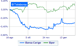 Banca Carige closed at 228 on rumors of ok