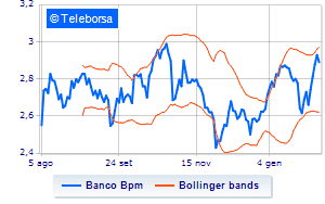 Banco BPM the financial calendar of 2022