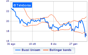 Buzzi Unicem information on the purchase of treasury shares