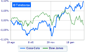 Coca Cola increases the coupon and restarts with buyback