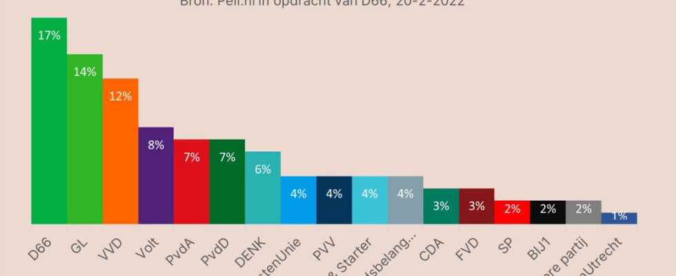 D66 expects to become the largest party in Utrecht