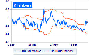 Digital Magics launches its own share purchase plan