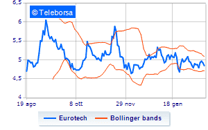 Eurotech the financial calendar of 2022