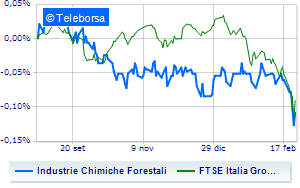 Industrie Chimiche Forestali has launched a plan for the purchase