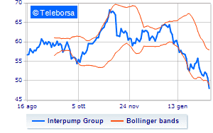 Interpump continues the purchase of treasury shares