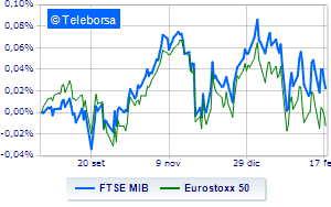 Markets paralyzed by waiting for Ukrainian crisis outcomes