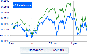 Moderate losses on Wall Street Focus on Treasury and FED