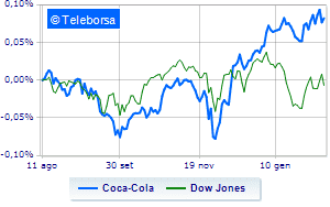 Money on Coca Cola thanks to the results