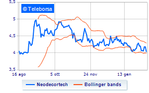 Neodecortech weekly report on the purchase of treasury shares