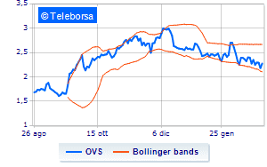 OVS information on the share buy back