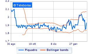 Piquadro continues the buy back Financeit