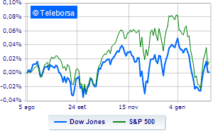 Positive Wall Street The Amazon driven Nasdaq shines