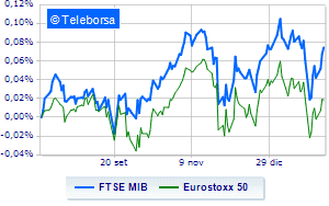 The Eurolistini on the day of the central banks were