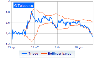 Triboo ends its own share purchase program