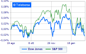 Wall Street in red Ukraine and the Fed weigh in