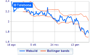 Webuild weekly communication on the purchase of own shares