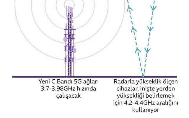 Will 5G technology disrupt flights in the USA