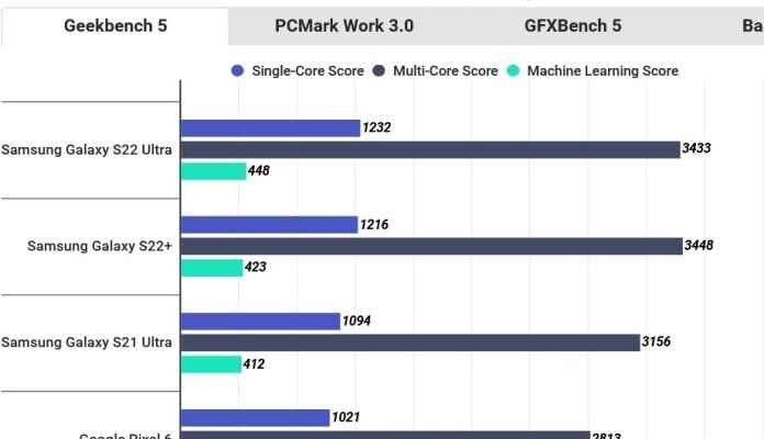 iPhone 13 Pro Max Overtakes Galaxy S22 Ultra